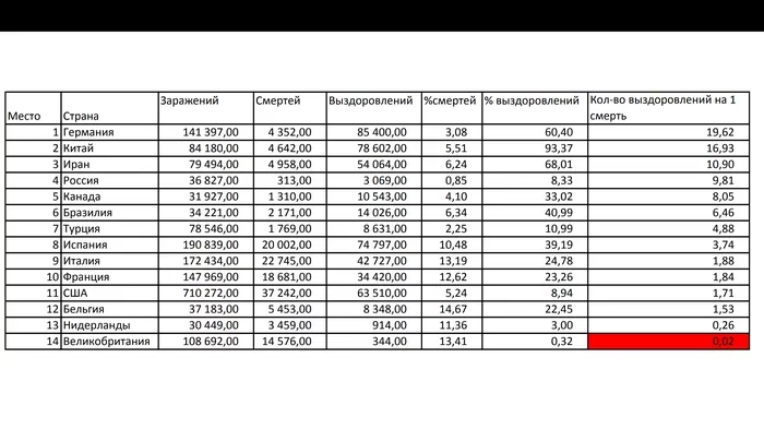 Mortality percentage in Russia from coronavirus - My, Coronavirus, Virus, Statistics