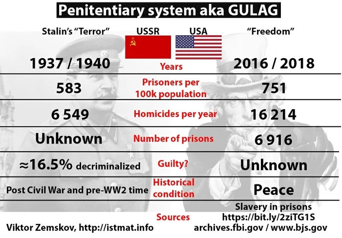 Correctional system. Tyranny/Freedom - the USSR, USA, Stalin, Gulag