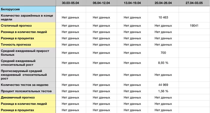 Coronavirus forecast for 03.05 - Longpost, Statistics, Forecast, Coronavirus, My