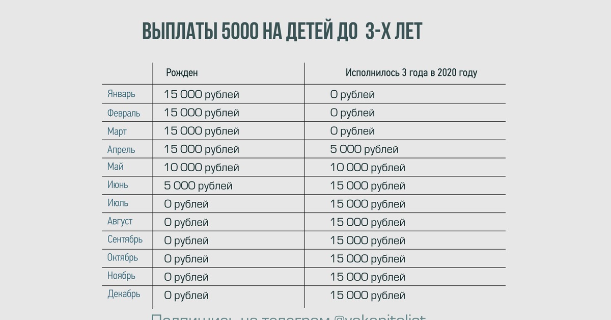 В апреле 17 исполнится. Выплаты на ребенка родился в июле 2020. 5000 Рублей выплата. Выплаты на детей родившихся в июле 2020. Дети и деньги выплаты.