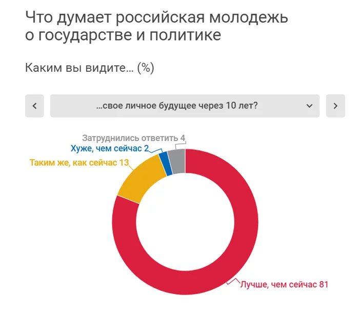 80% of Russian youth are indifferent to politics - Russia, Politics, Research, Youth, Schedule, table, Longpost