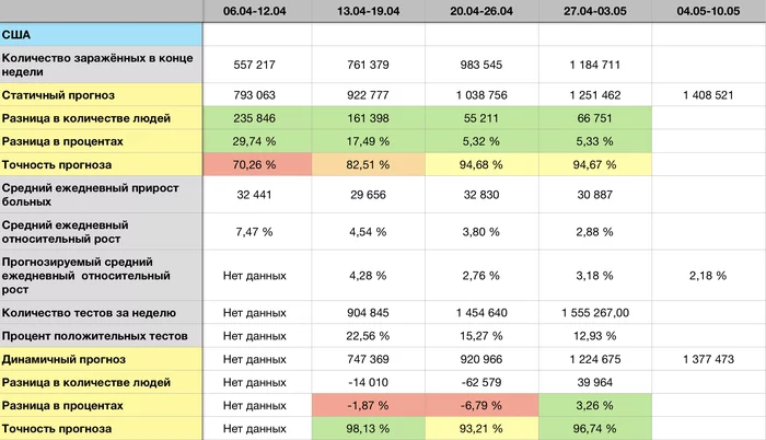 Coronavirus forecast for 10.05 - Longpost, Statistics, Coronavirus, Forecast, My