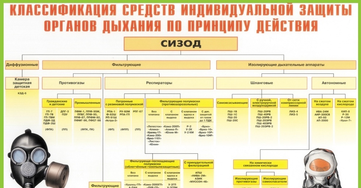 Где указывать сиз. Классификация СИЗ органов дыхания по принципу действия. К средствам защиты органов дыхания фильтрующего типа относятся. Классификация средств индивидуальной защиты СИЗОД. СИЗОД классификация средств защиты органов дыхания.