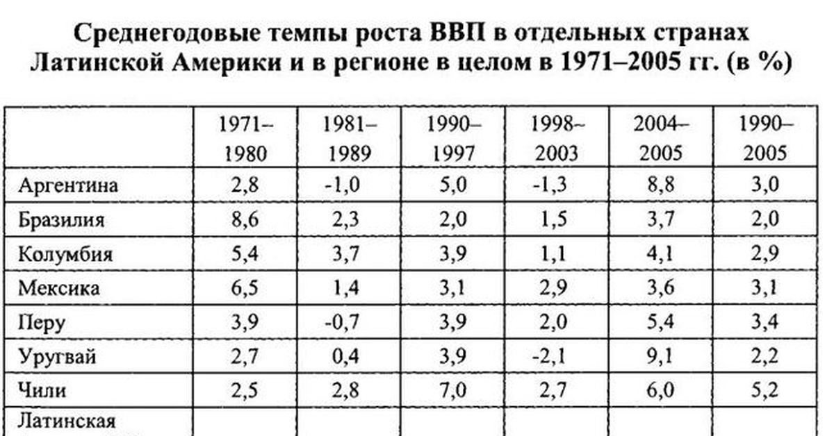 Темпы роста населения по странам. ВВП стран Латинской Америки. Экономические показатели стран Латинской Америки. ВВП на душу населения стран Латинской Америки. ВВП на душу населения по странам Южной Америки.