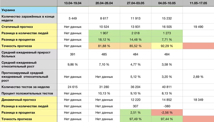 COVID-19 forecast for 17.05 - Longpost, Statistics, Coronavirus, Forecast, My