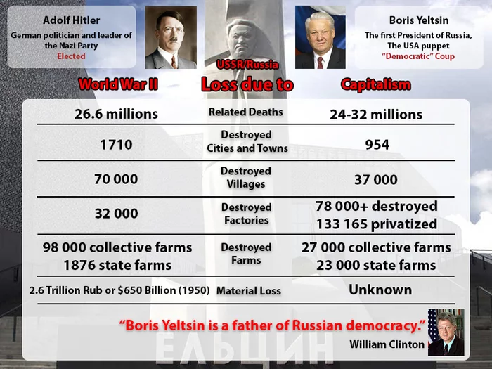 Capitalism, happiness, ... - My, Boris Yeltsin, Capitalism, The Great Patriotic War, Adolf Gitler, Video, Longpost, Politics, Negative