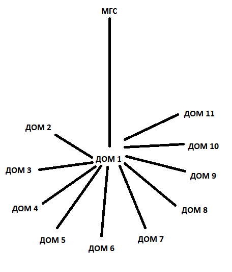 “Deception of providers”, I explain how the network is built in clear language - My, ISP, Commutator, Internet, How is it done, Longpost, Internet Service Providers, Optics, Gpon