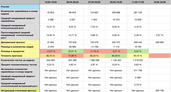 COVID-19 forecast for 24.05 - Longpost, Statistics, Coronavirus, Forecast, My