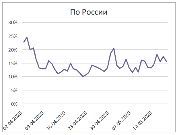 Транспорт на 20 мая: видно быстрое восстановление авиации - Моё, Транспорт, Статус, Карантин, Длиннопост