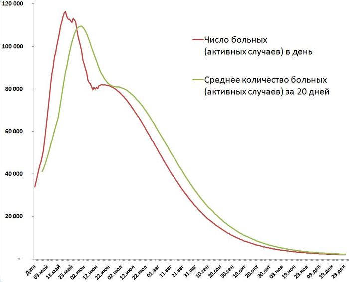 Mathematician about COVID-19. Moscow. Are we on a plateau? - My, Coronavirus, Mathematics is simple, Plateau, Pandemic, Insulation, Longpost