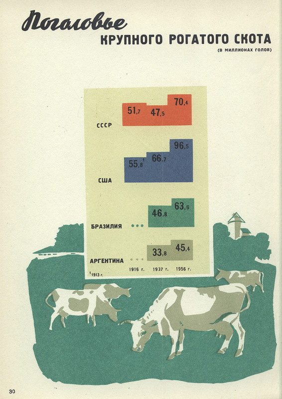 USSR and capitalist countries for 40 years (continued) - the USSR, Infographics, Poster, Achievement, Longpost