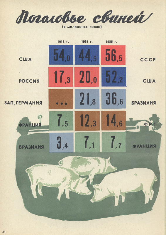 USSR and capitalist countries for 40 years (continued) - the USSR, Infographics, Poster, Achievement, Longpost