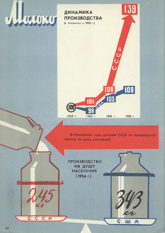 USSR and capitalist countries for 40 years (continued) - the USSR, Infographics, Poster, Achievement, Longpost