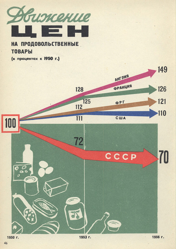 USSR and capitalist countries for 40 years (continued) - the USSR, Infographics, Poster, Achievement, Longpost