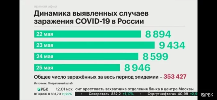 Мастерство инфографики - РБК, Статистика, Коронавирус, Скриншот, СМИ и пресса, Инфографика, Видео