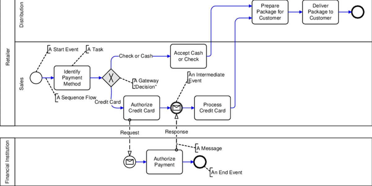 Intermediate event. BPMN 2.0 диаграмма. Бизнес процесс BPMN. BPMN процесс. Основные элементы диаграммы BPMN.