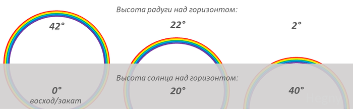 Что находится в начале радуги