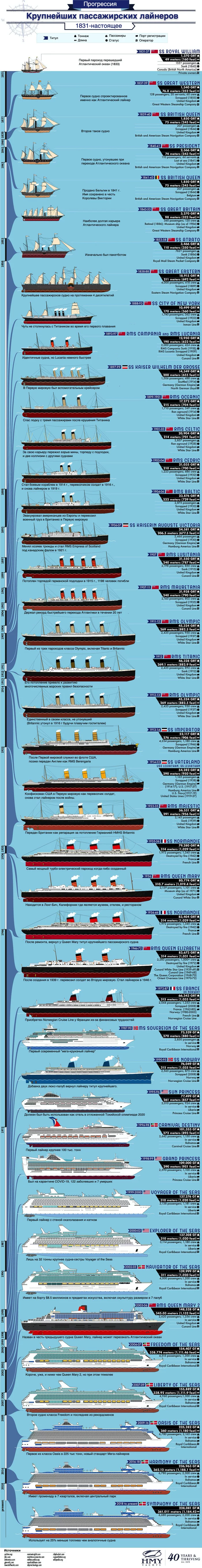 Largest passenger ships, 1831–present - Infographics, Illustrations, Shipbuilding, Vessel, Titanic, Cruise liners, Comparison, Translated by myself, Longpost