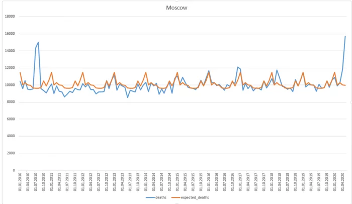 Mortality in Moscow over the past 10 years - Coronavirus, Statistics, Longpost