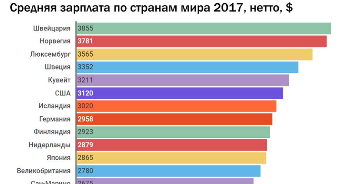 Средняя зарплата в сша в месяц. Зарплата нетто. Средняя зарплата в Германии 2021. Средняя зарплата в России, Америке, Германии. Люксембург средняя зарплата.