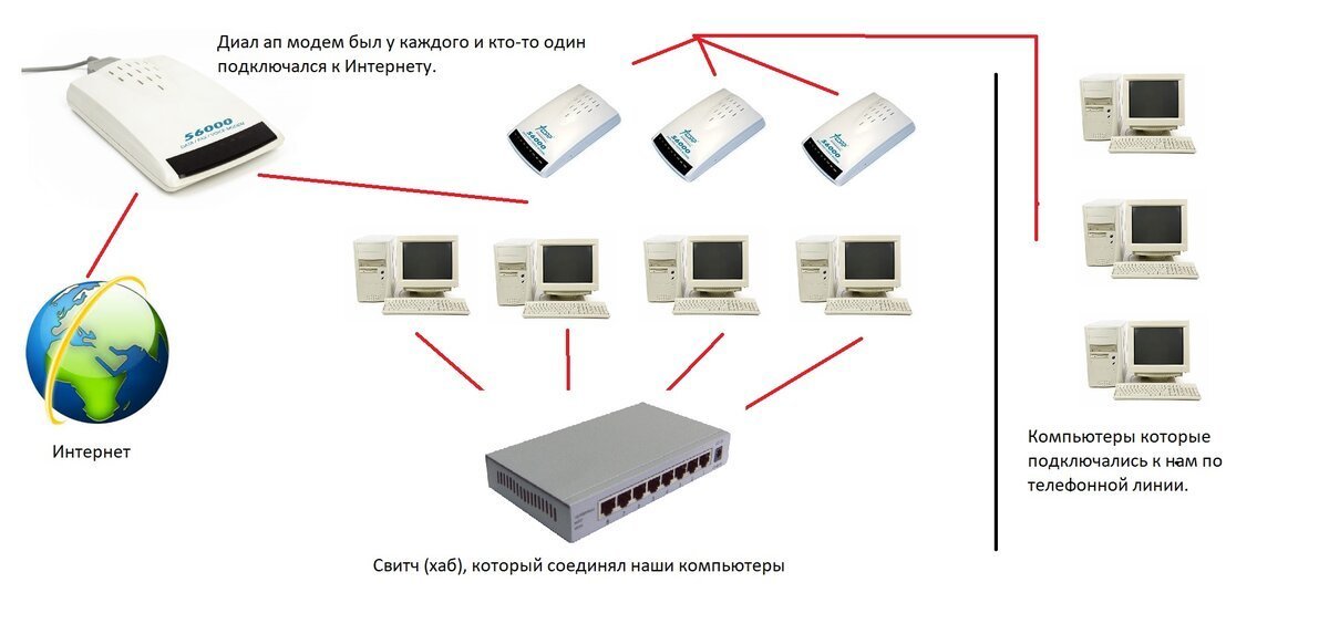 Lan dreamnet. Локальный интернет 2000х. Переходники пикабу интернет.