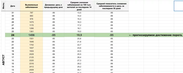 Сделал модель, прогнозирующую дату открытия границ Евросоюза для российских туристов - Моё, Планирование путешествия, Статистика, Европа, Шенген, Прогноз