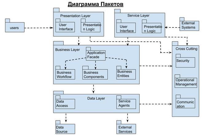 Диаграмма составной структуры uml