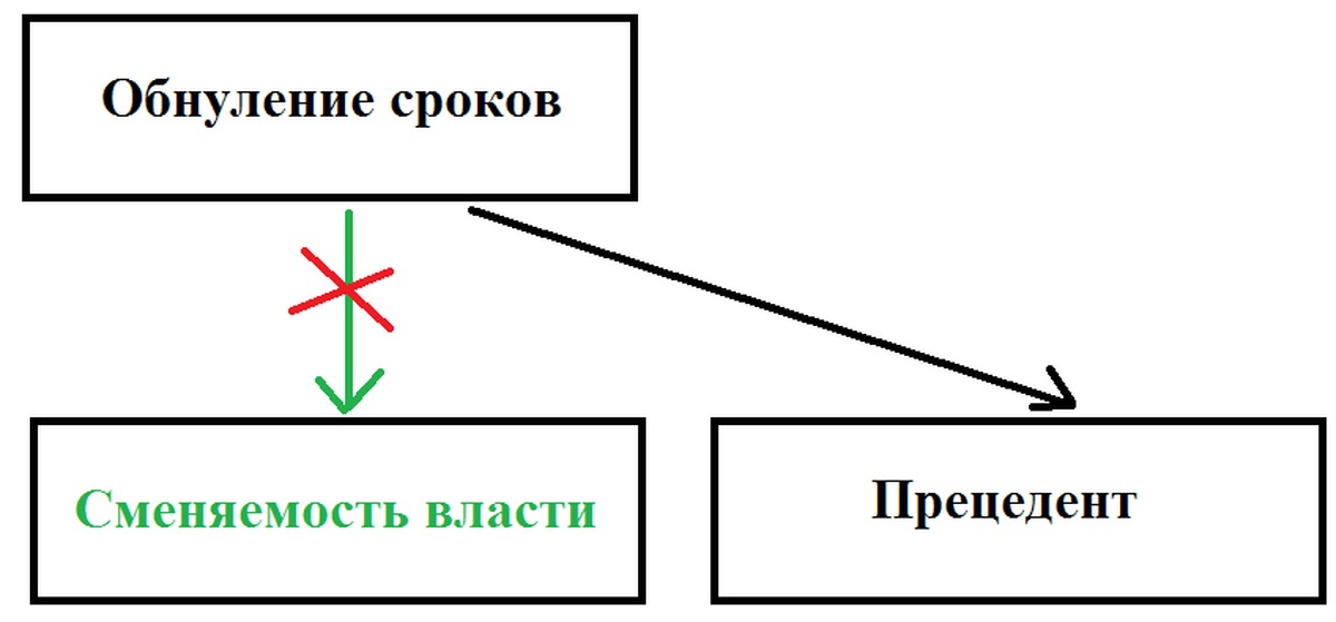 Регулярная сменяемость власти