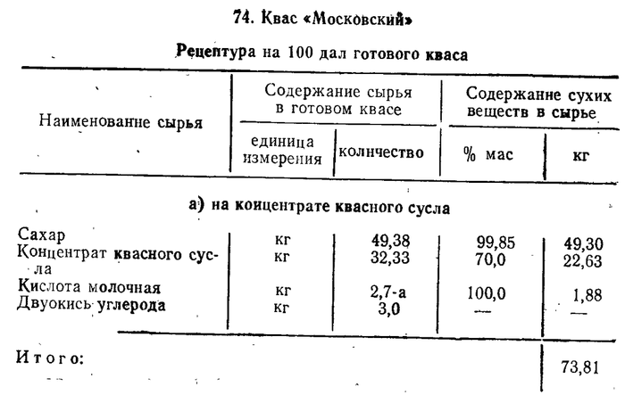 Квас хлебный из экстракта технологическая карта