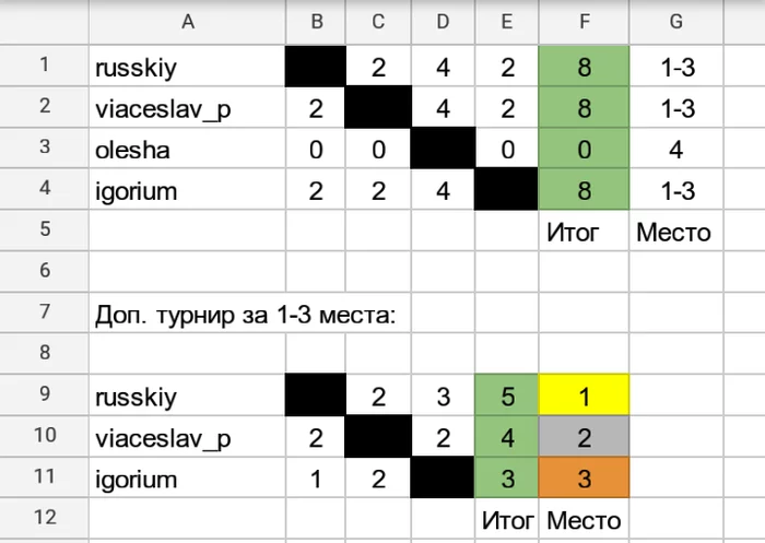 Итоги второго турнира Пикабу по международным шашкам - Моё, Настольные игры, Шашки, Шахматы, Чемпионат, Турнир, Результат, Организация