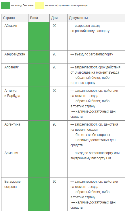 Visa-free countries for Russian citizens in 2020 - Visa-free regime, Visa-free tourism, Tourism, Relaxation, Longpost