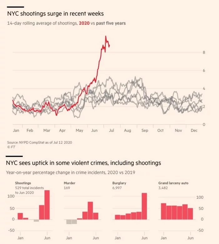 Murders in New York reach 5-year high - America, USA, Statistics, Society, news