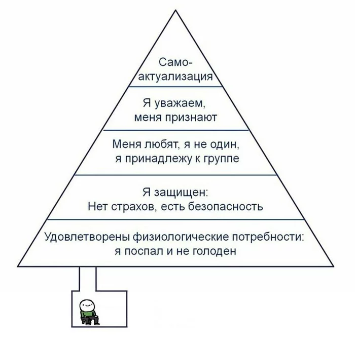 Пирамида потребностей - Пирамида, Потребности, Удовлетворение, Любовь, Уважение, Физиология