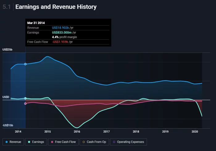 Банкротства-2020. Часть вторая - Chesapeake Energy. Хронология, причины, последствия Инвестиции, Кризис, Банкротство, Нефть, Секта, Деньги, Долг, Сланцевый газ, Длиннопост Банкротства-2020. Часть вторая - Chesapeake Energy. Хронология, причины, последствия Инвестиции, Кризис, Банкротство, Нефть, Секта, Деньги, Долг, Сланцевый газ, Длиннопост