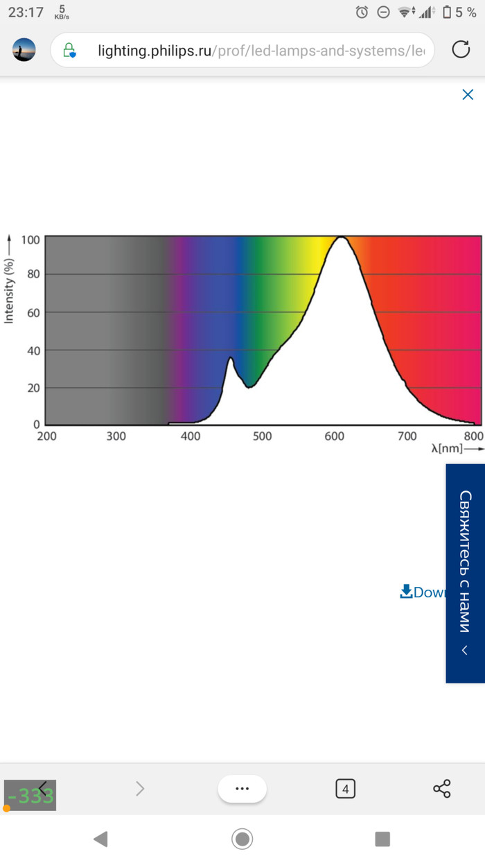 Ликбез - спектры популярных источников света Спектр, Освещение, Лампа, Длиннопост