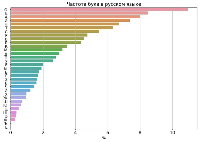 График частоты букв в русском языке Статистика, Русский язык, Научпоп, График, Человек наук
