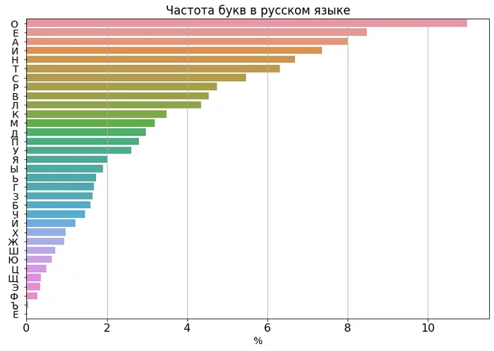 Letter frequency chart in Russian - My, Statistics, Russian language, Nauchpop, Schedule, Man of Science