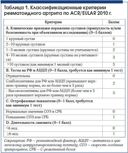 МОЛЕКУЛЯРНО-ГЕНЕТИЧЕСКАЯ ХАРАКТЕРИСТИКА РАННЕГО РЕВМАТОИДНОГО АРТРИТА