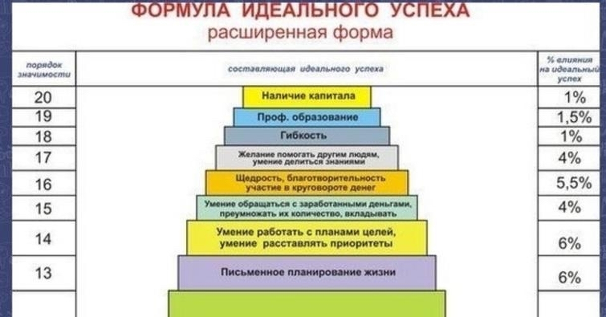 Порядок значение. Формула идеального успеха. Формула идеального успеха расширенная форма. Составляющие формулы успеха. Формула успеха психология.