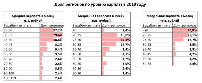 Wages in Russian regions: the concentration of wealth and the breadth of poverty. Where are the high salaries and their purchasing power really? - My, Salary, Income, Finance, Economy, Regions, Oil, Moscow, Дальний Восток, , Caucasus, Volga region, Russia, Politics, Longpost