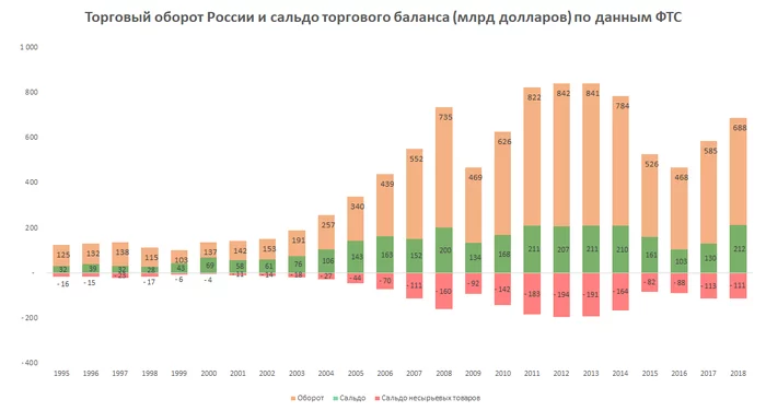 What and with whom does Russia trade? What do we export and import? - My, Politics, Economy, Export, Import, Trade, Russia, China, USA, Longpost