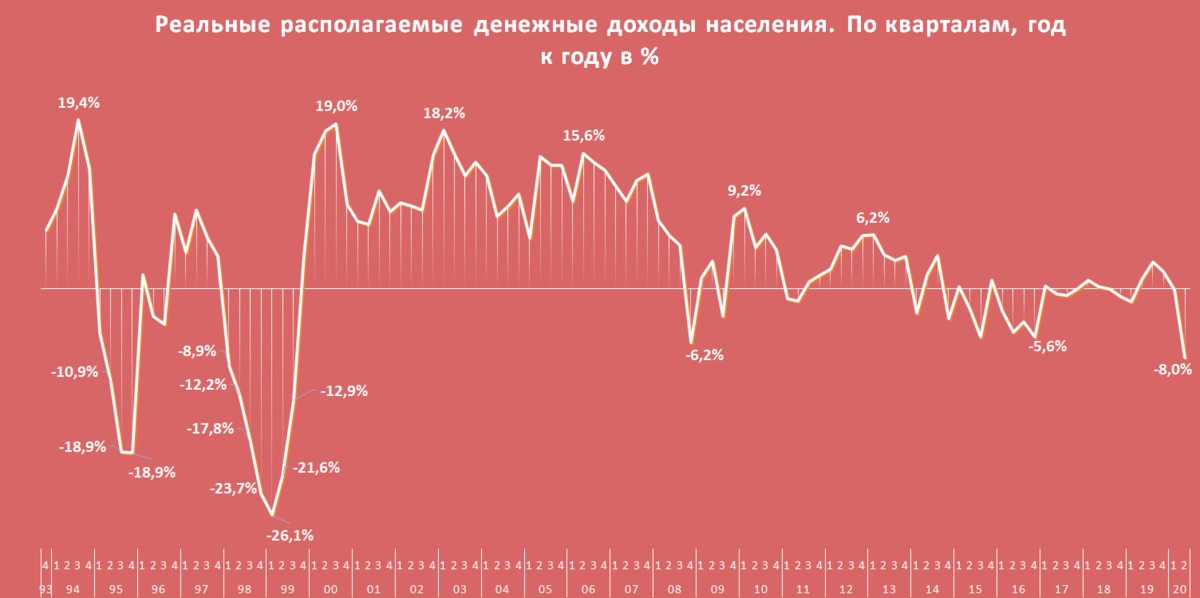 Реальные доходы россиян. Реальные располагаемые доходы населения по годам. Располагаемые доходы населения. Реально располагаемые доходы населения график. Реальные доходы населения России 2021.