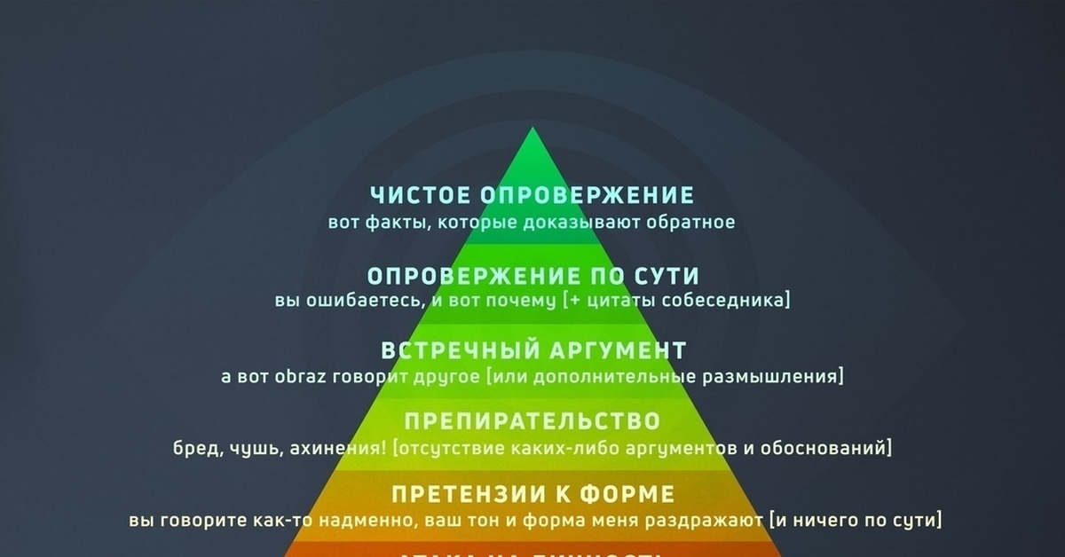 Грема. Пирамида Грэма КОБ. Пирамида аргументации Грэма. Пирамида переговоров. Пирамида ведения споров.