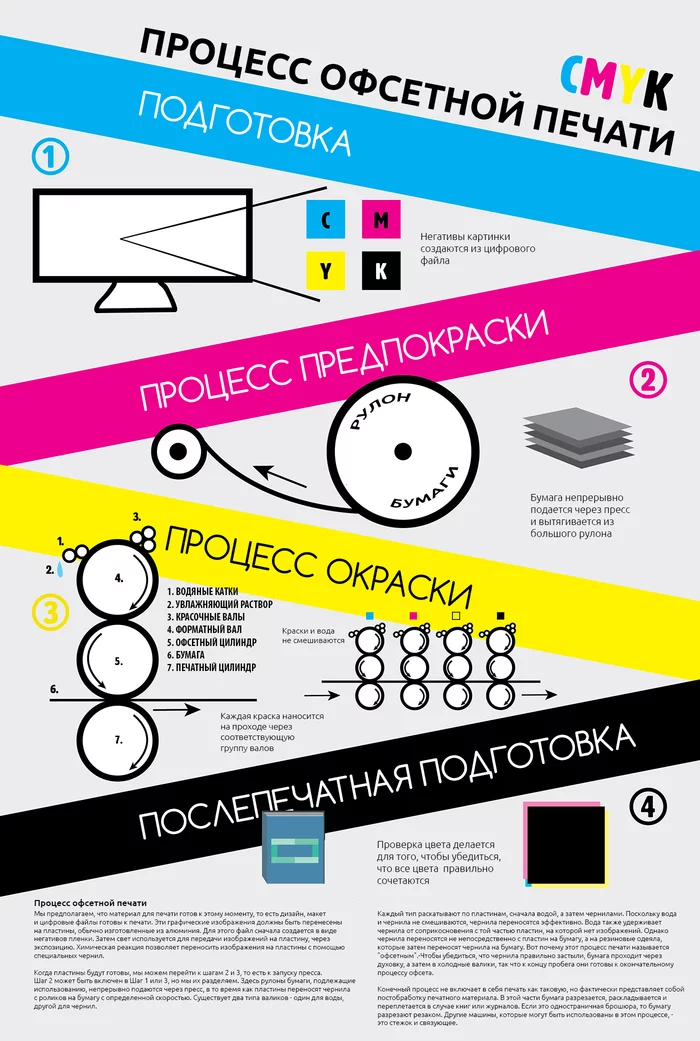 How offset printing works - My, Typography, Polygraphy, Infographics, , Printed materials, How is it done