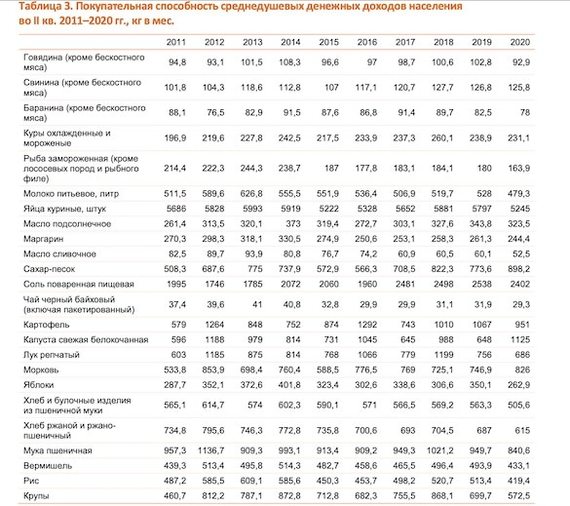 Life has become better, life has become more fun: how much meat can a Russian buy with his salary? - My, Money, Economy, Statistics, Prices, Earnings, Products, Consumer basket