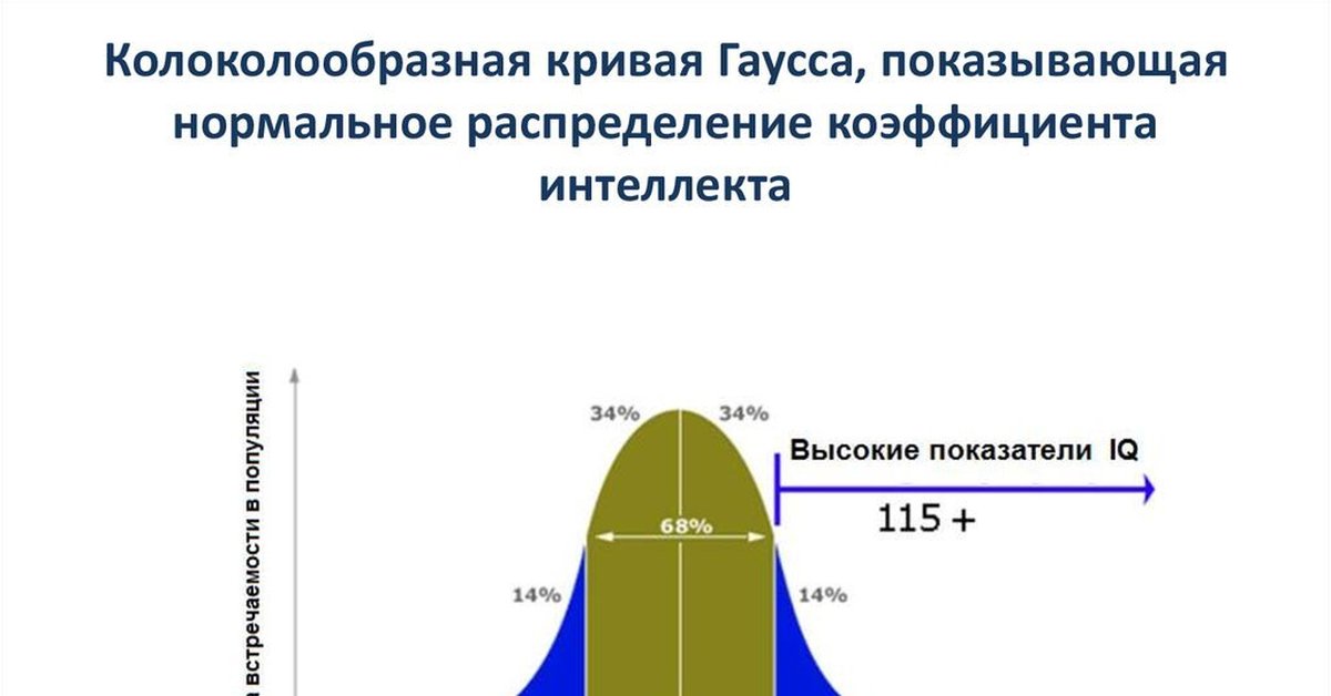 Норм распределение. Кривая нормального распределения Гаусса. Кривая Гаусса в психологии. Кривая Гаусса интеллект. Колоколообразная кривая Гаусса.