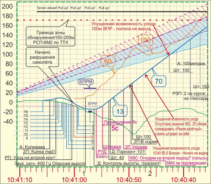 Обреченный рейс часть 4, заключительная - Смоленск, Ту-154, Лех Качиньский, Польша, Авиакатастрофа, Длиннопост