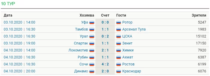 Обзор тура РПЛ [10] - Моё, Спорт, Футбол, Российская Премьер Лига, Обзор РПЛ Ozzyab, Статистика, Обзор, Гифка, Видео, Длиннопост