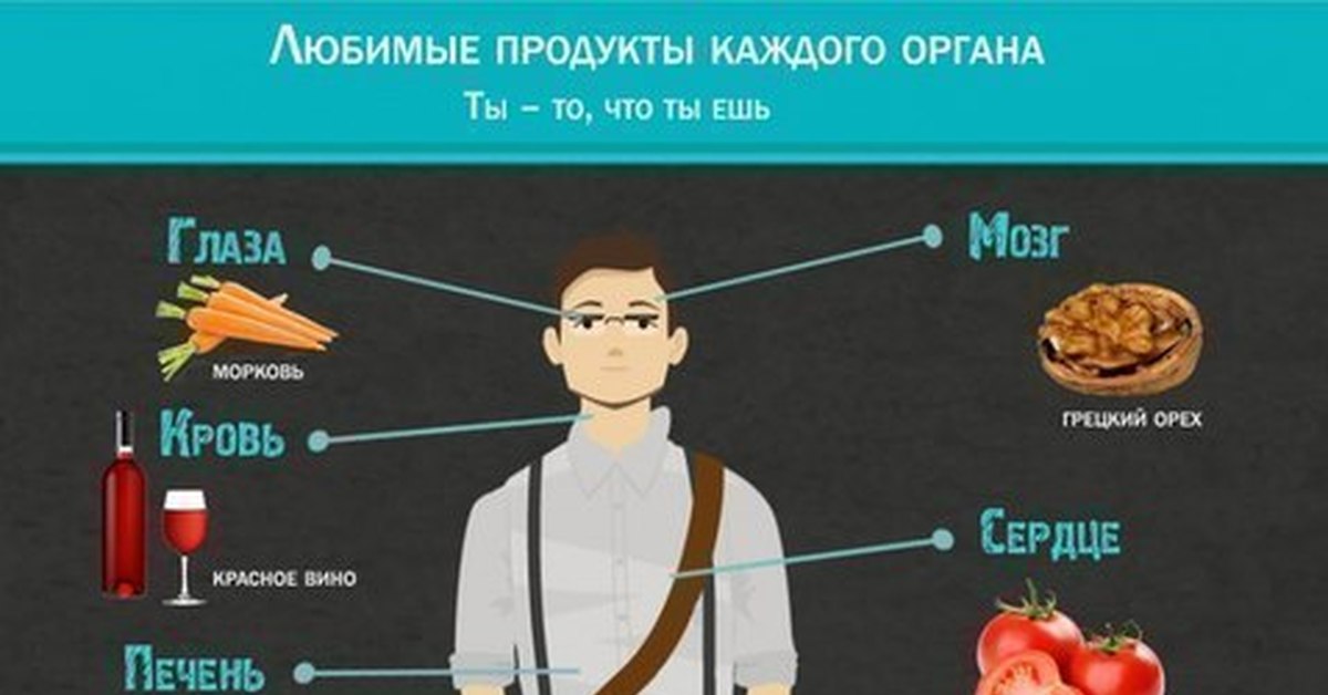 На то что есть в. Полезные продукты для органов. Продукты для сердца инфографика. Органы питания. Ты то что ты ешь.