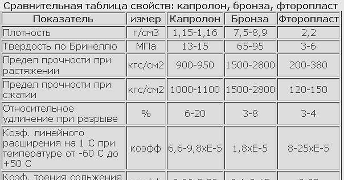 Капролон характеристики